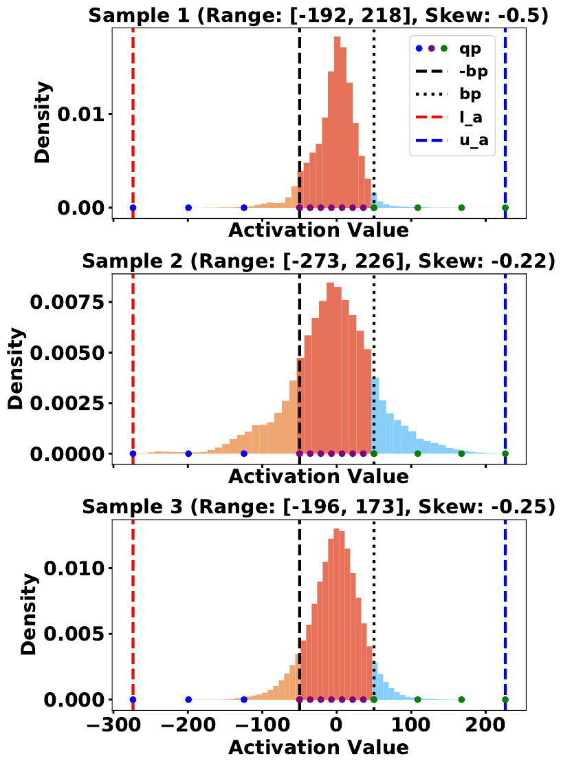 Activation distributions of three samples at the same EDSR layer