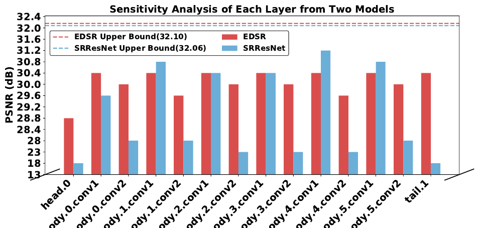 Per-layer sensitivity of EDSR and SRResNet to 4-bit quantization