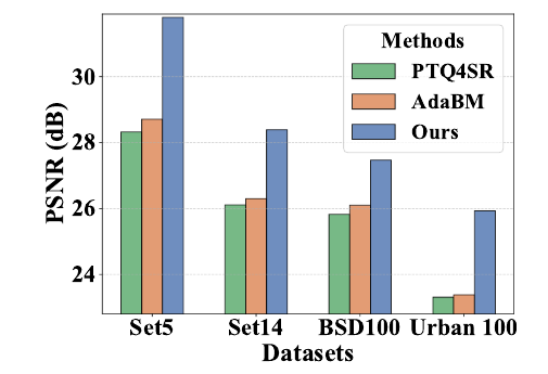 PSNR comparison against PTQ methods using RDN under W4A4