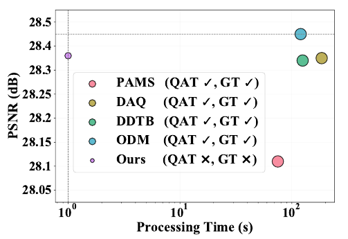 PSNR versus processing time compared with QAT methods using EDSR under W4A4